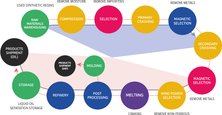 Process Flow